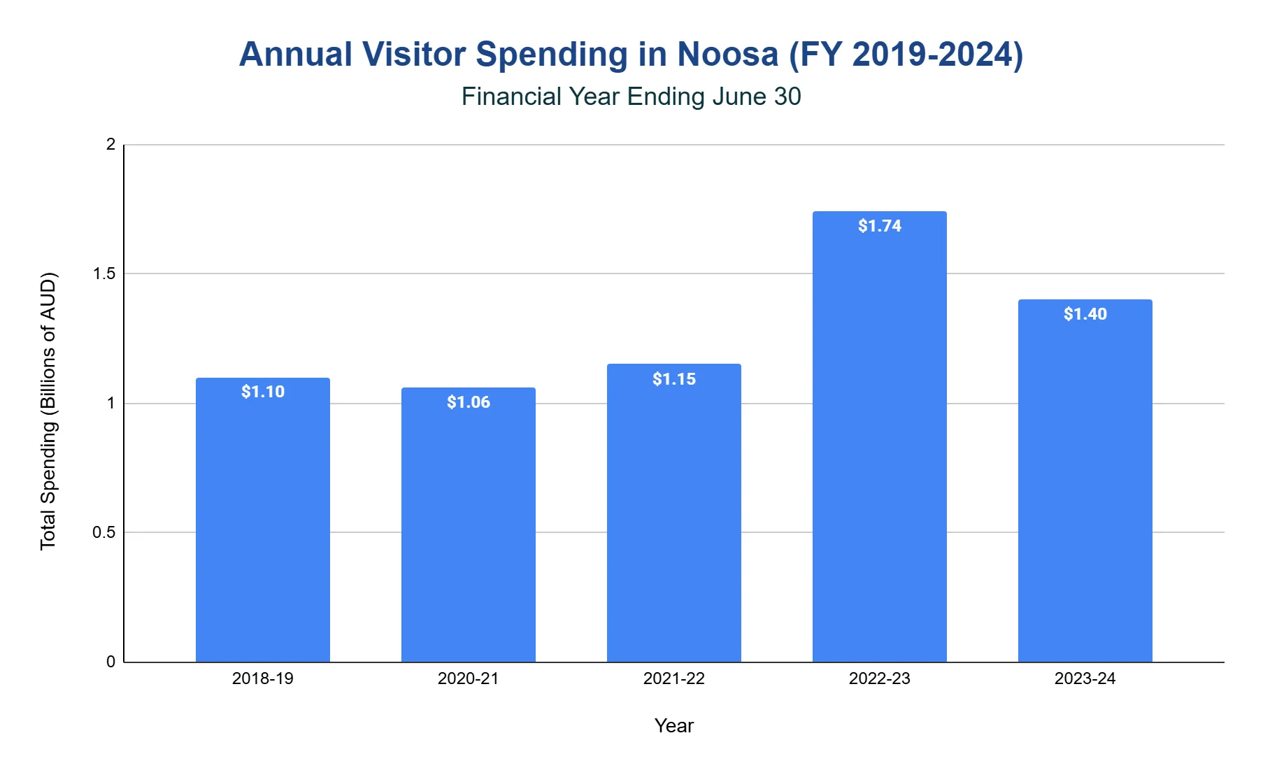 Vertical bar chart of Noosa's annual visitor spending in billions of AUD across five financial years, roughly flat near AU$1.1B then spiking to a peak in 2022-23 before easing.