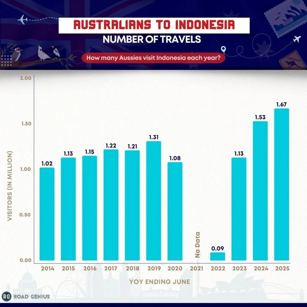 Chart of the number of Australians visiting Indonesia each year from 2019 to 2025