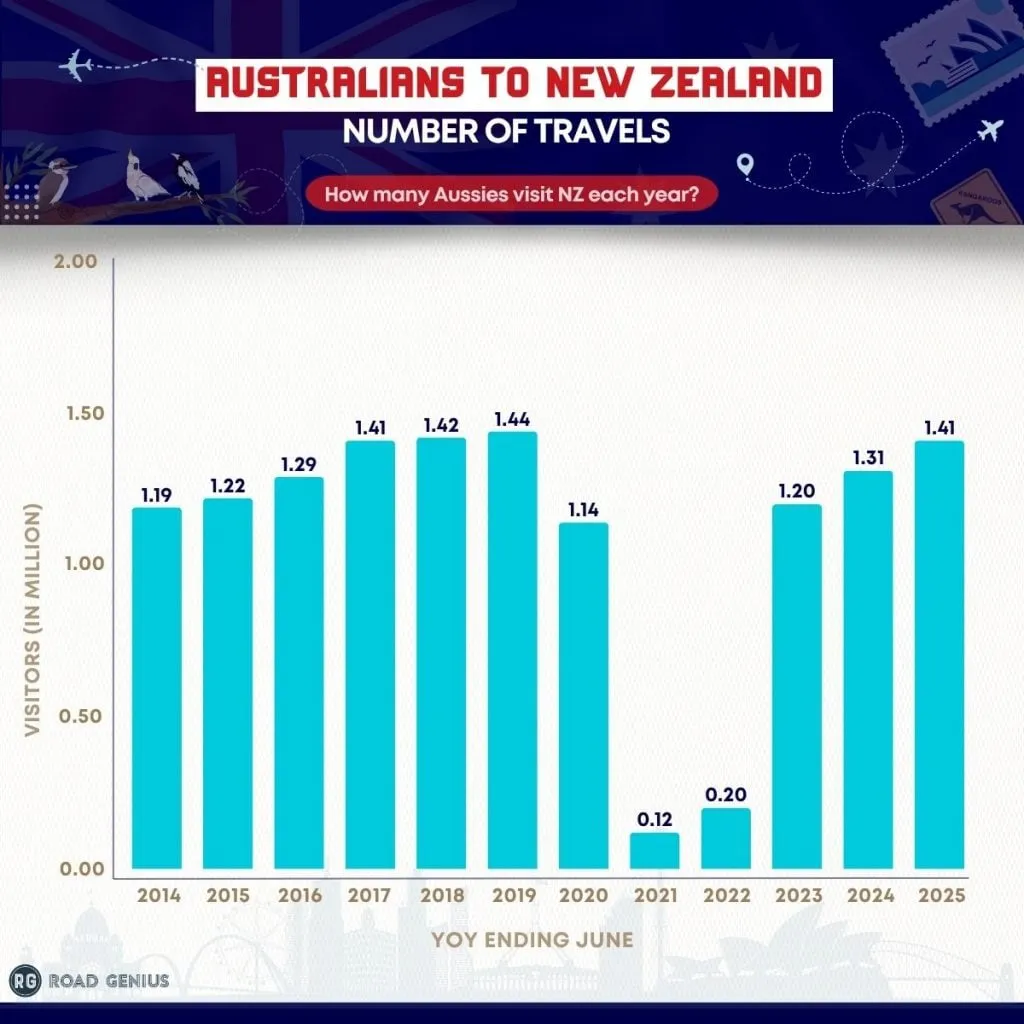 Chart of the number of Australian residents visiting New Zealand each year, 2019 to 2025