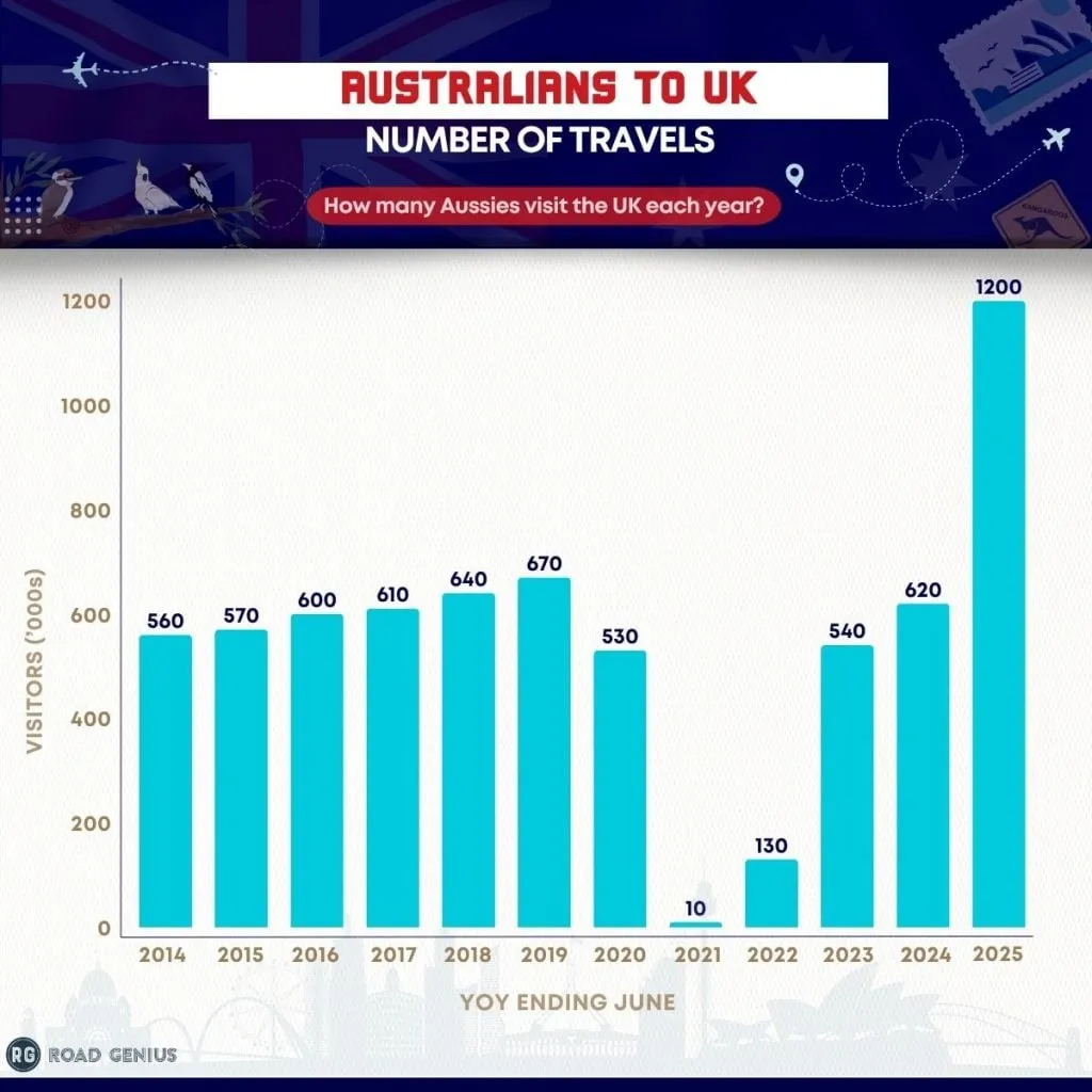 Chart of the number of Australians visiting the UK each year, rising to over 1.2 million in the year ending June 2025