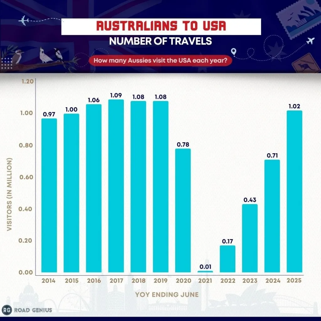 Chart showing the number of Australians visiting the USA per year, 2019 to 2025