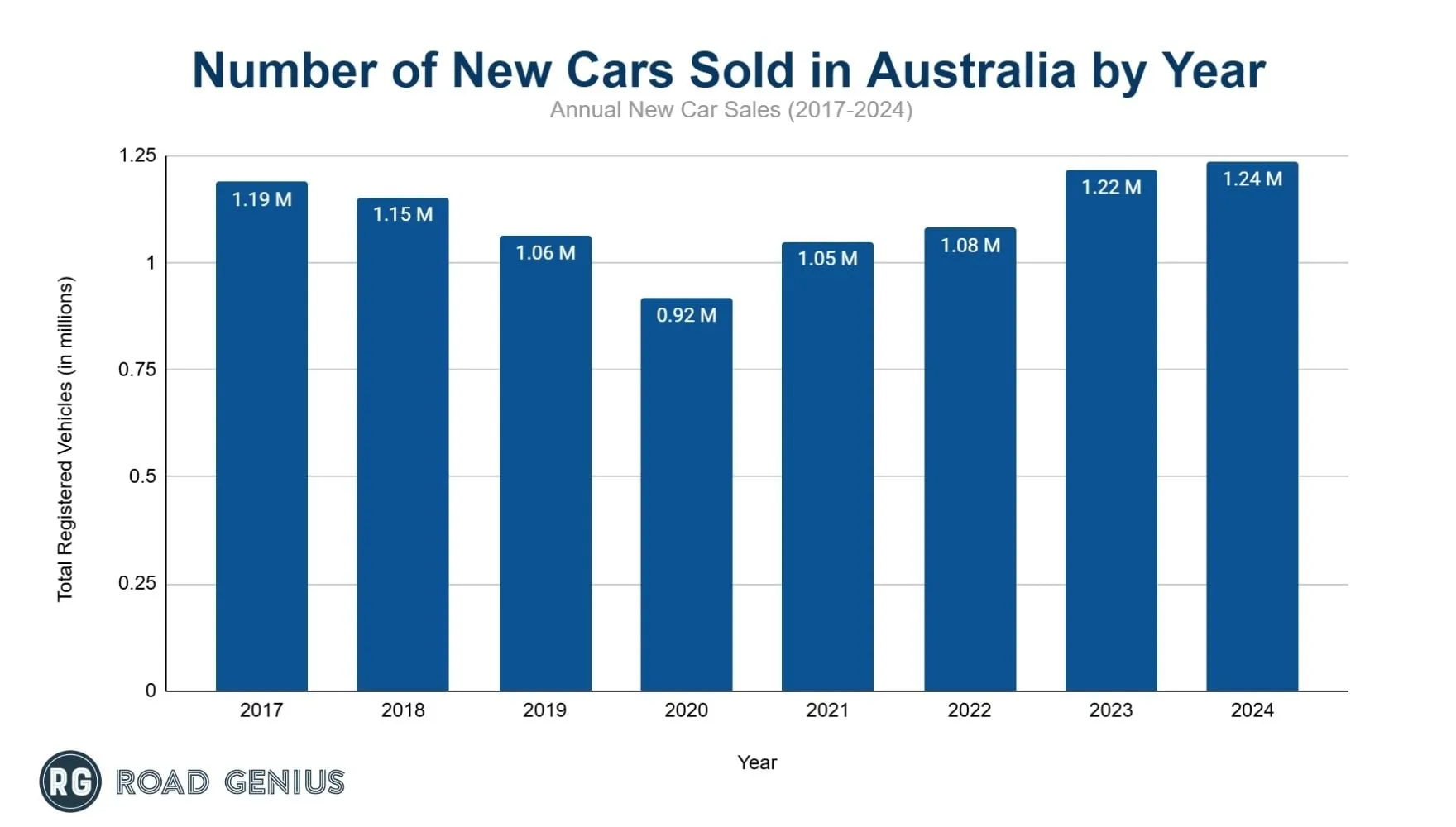 Bar chart of new cars sold in Australia each year from 2017 to 2024, dipping to 0.92 million in 2020 and reaching 1.24 million in 2024
