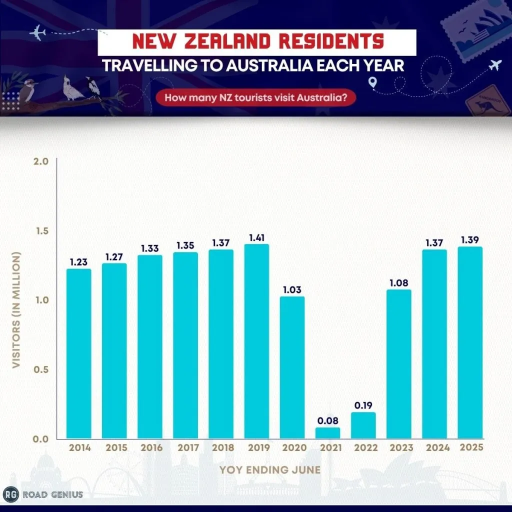 Chart of the number of New Zealand residents visiting Australia each year, 2019 to 2025