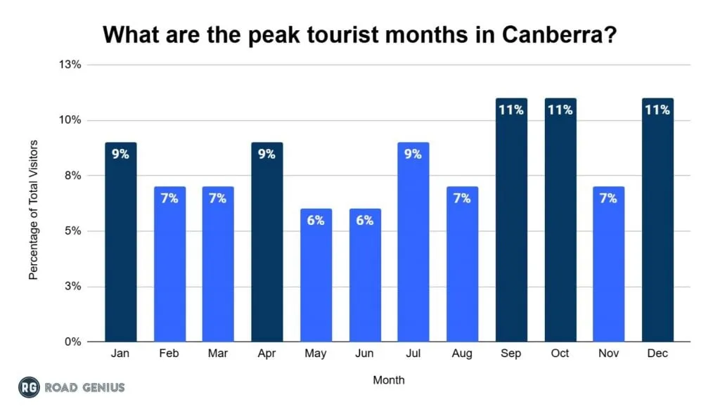Chart of peak tourist months in Canberra