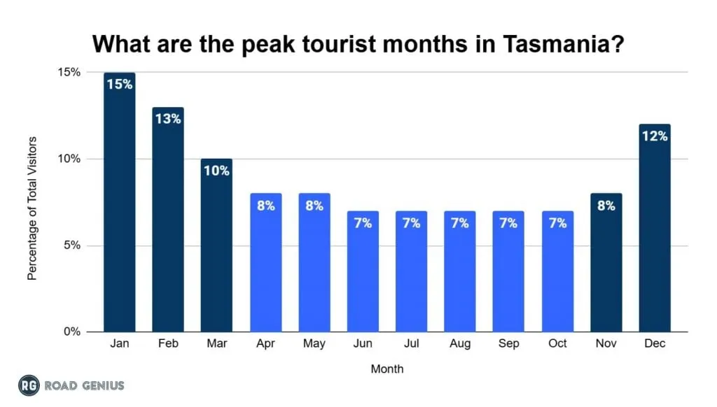 Bar chart of peak tourist months in Tasmania by share of total visitors, led by January 15 percent, February 13 percent, December 12 percent, and March 10 percent.