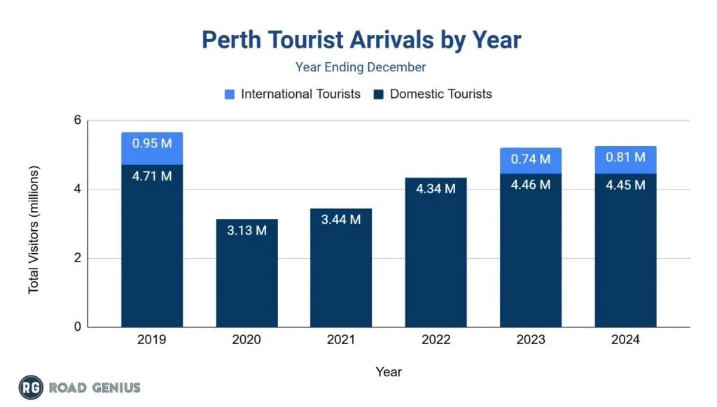 Stacked bar chart of Perth tourist arrivals by year from 2019 to 2024, split into domestic and international tourists