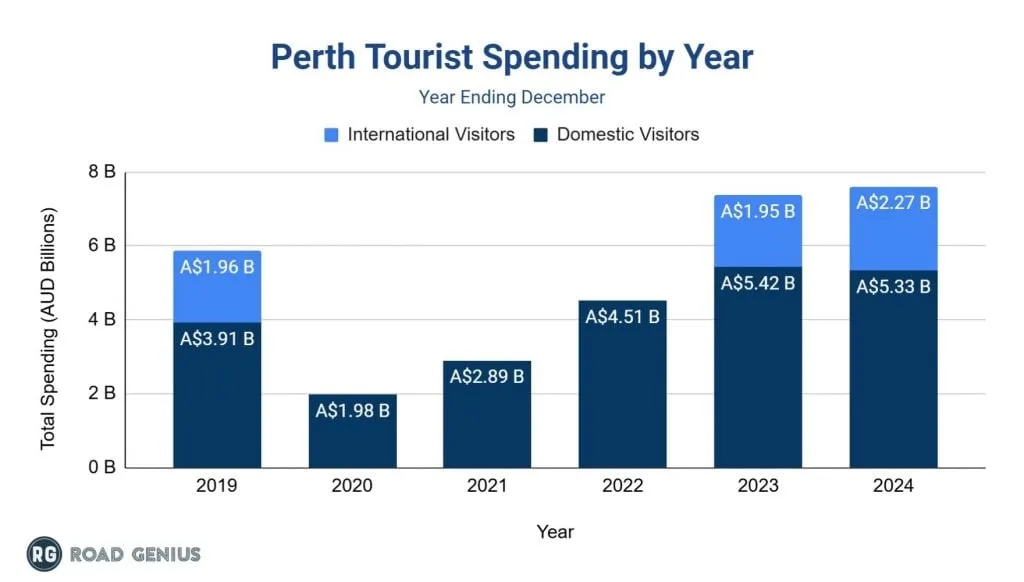 Stacked bar chart of tourist spending in Perth by year from 2019 to 2024 in Australian dollars, split into domestic and international visitors