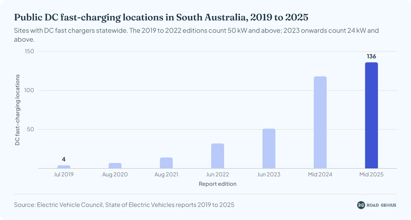 Column chart of public DC fast-charging locations in South Australia by report year: 4 in July 2019, 7 in August 2020, 14 in August 2021, 32 in June 2022, 51 in June 2023, 118 in mid-2024 and 136 in mid-2025.
