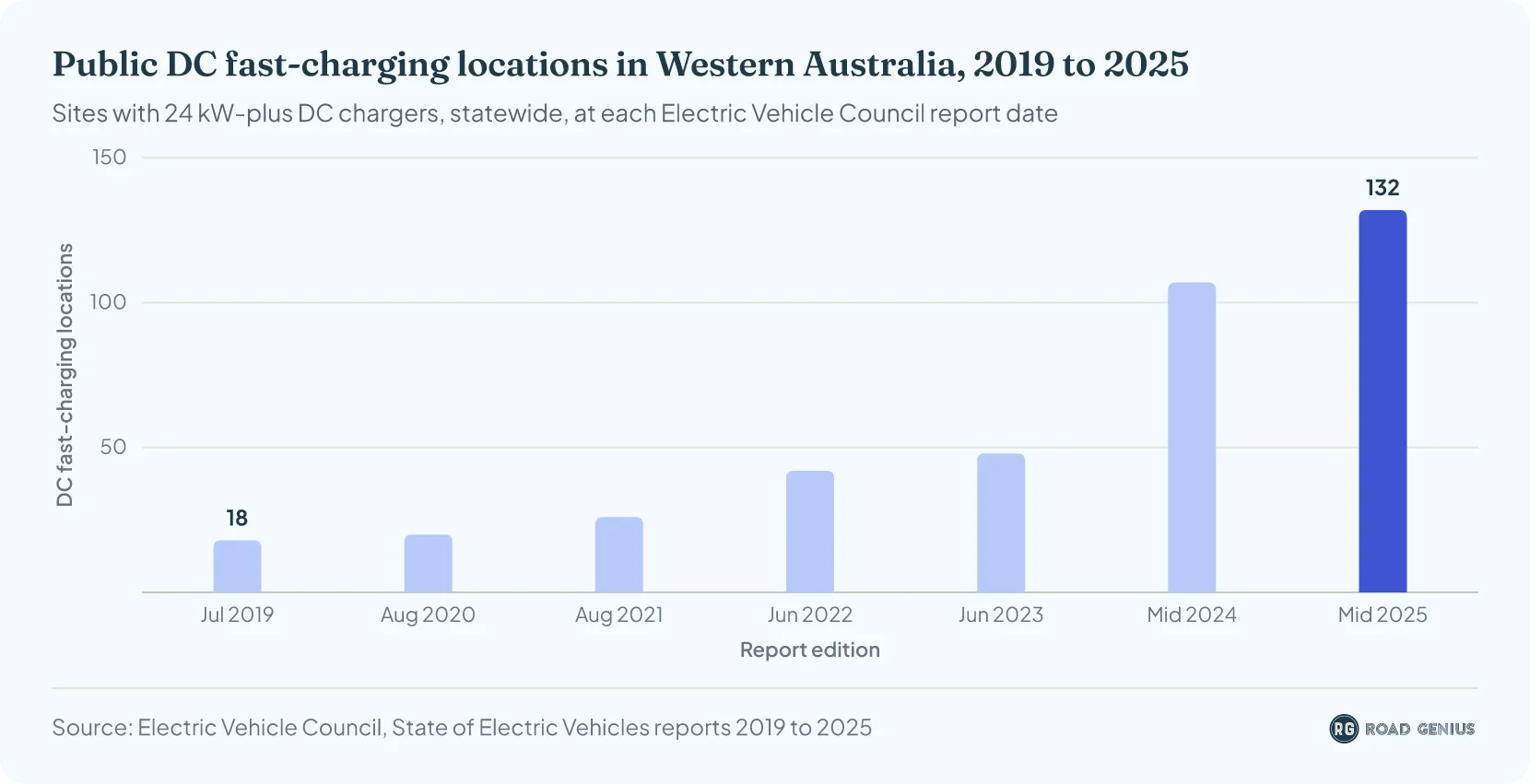 Column chart of public high-power EV charging locations in Western Australia, 2019 to 2025, rising from 18 to 132