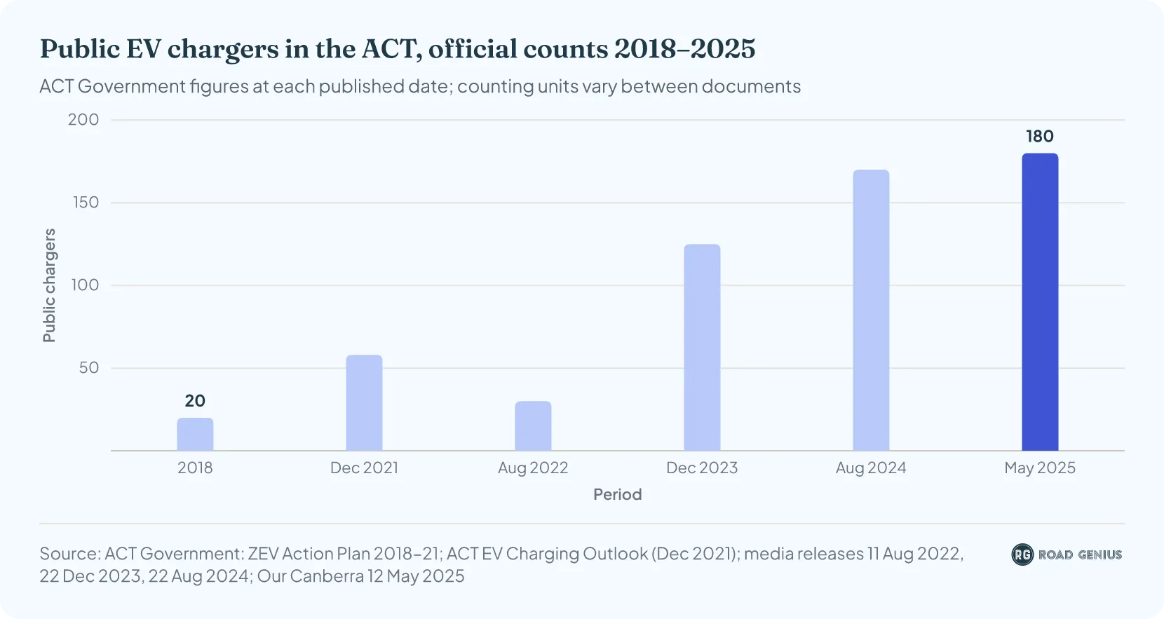 Public EV chargers in the ACT, official counts 2018–2025