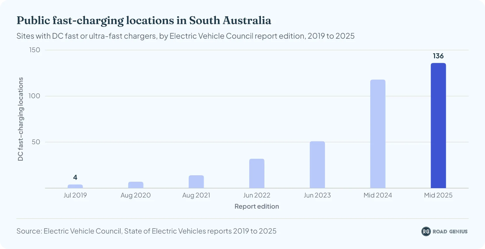 Column chart showing public fast-charging locations in South Australia rising from 4 sites in 2019 to 136 in mid-2025, per Electric Vehicle Council reports