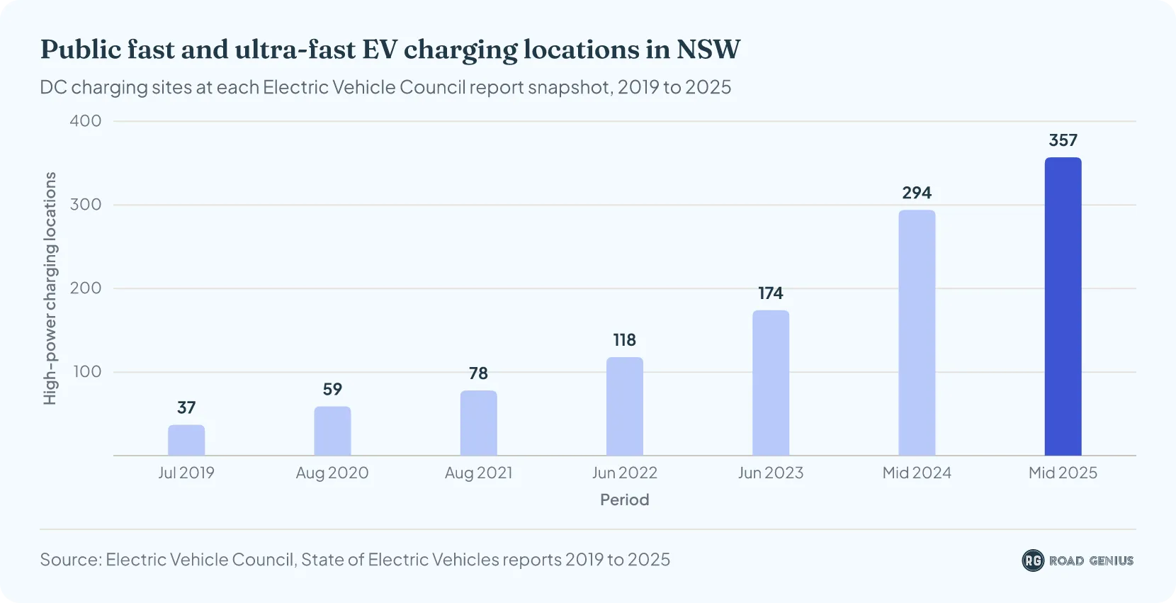 Column chart of public fast and ultra-fast EV charging locations in New South Wales at each Electric Vehicle Council report snapshot, rising from 37 in 2019 to 357 in 2025
