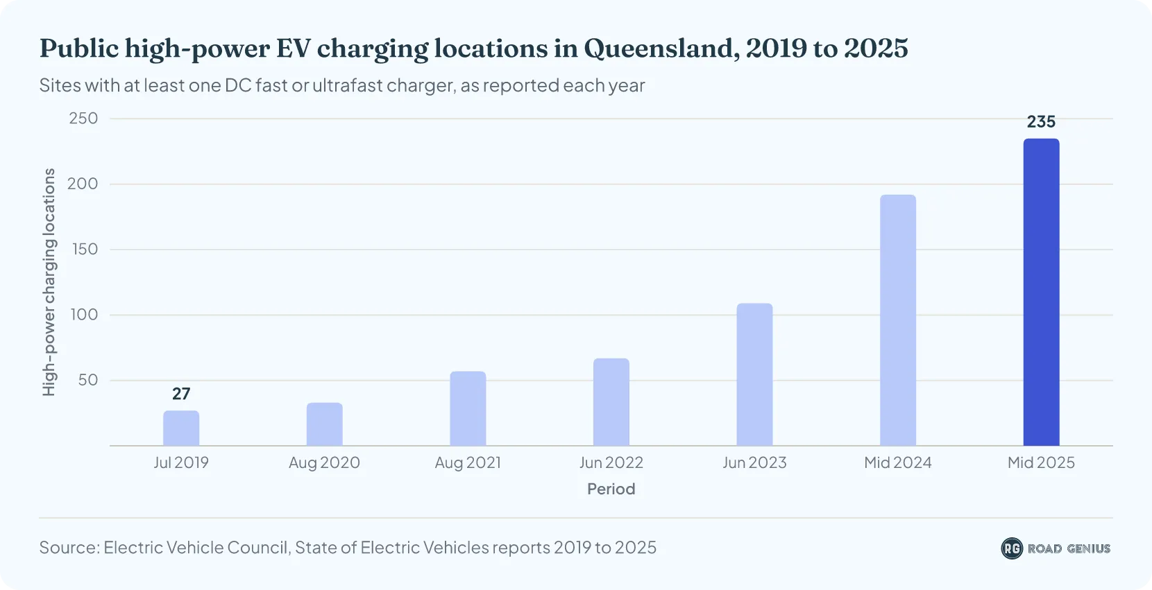Column chart of public high-power EV charging locations in Queensland rising from 27 in July 2019 to 235 by mid-2025.