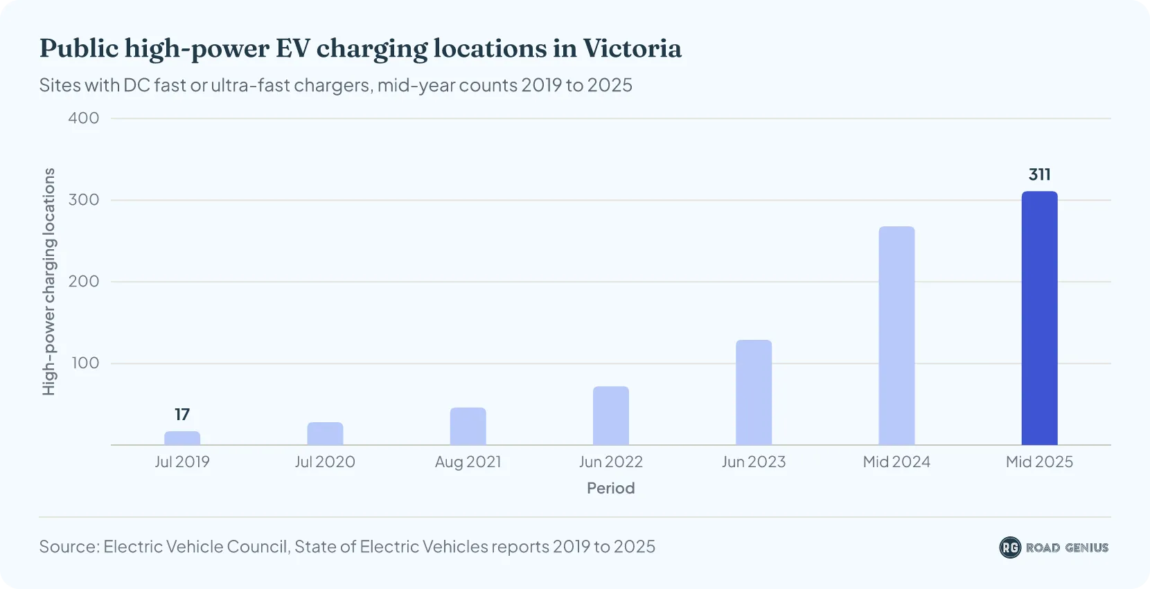 Public high-power EV charging locations in Victoria
