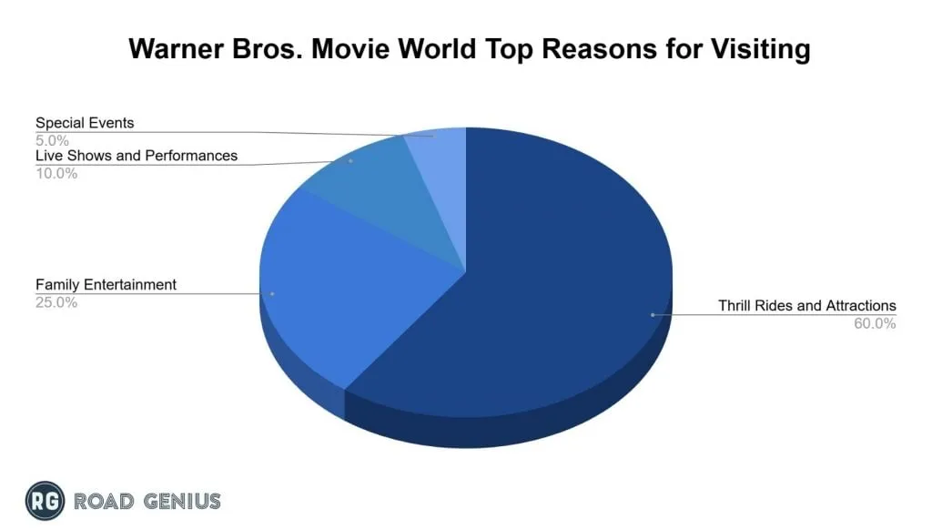 Pie chart of the top reasons tourists visit Warner Bros. Movie World