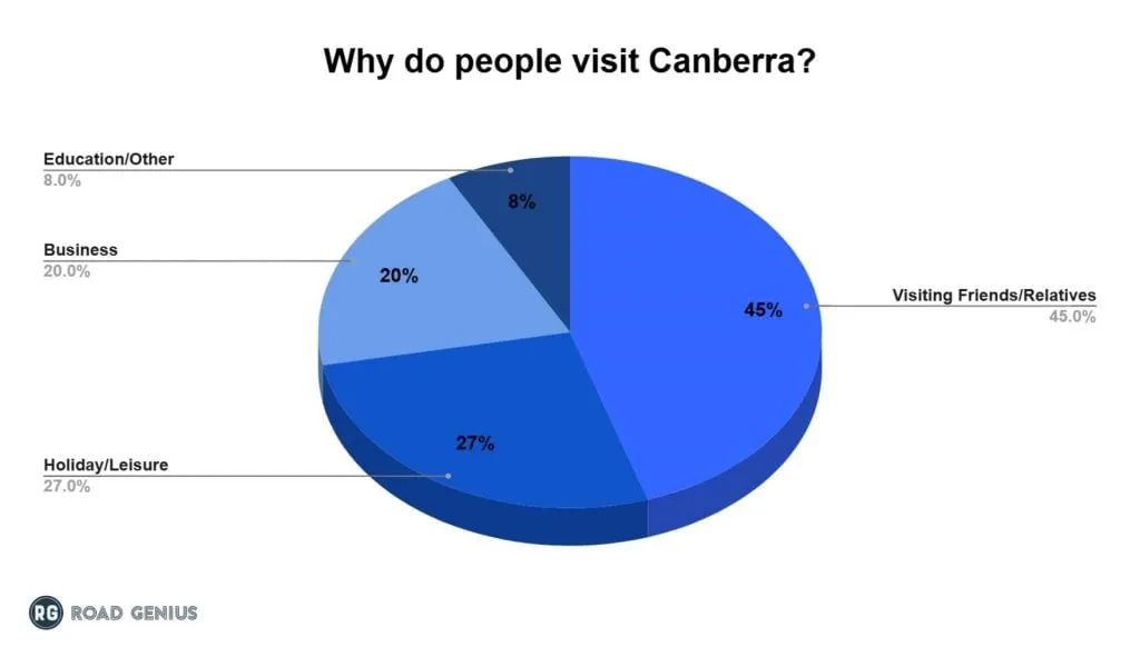 Chart of reasons people visit Canberra