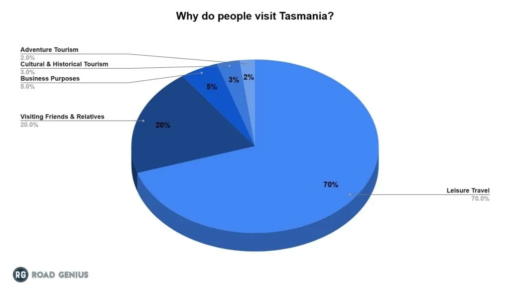Pie chart of reasons for visiting Tasmania: leisure travel 70 percent, visiting friends and relatives 20 percent, business 5 percent, cultural and historical tourism 3 percent, and adventure tourism 2 percent.