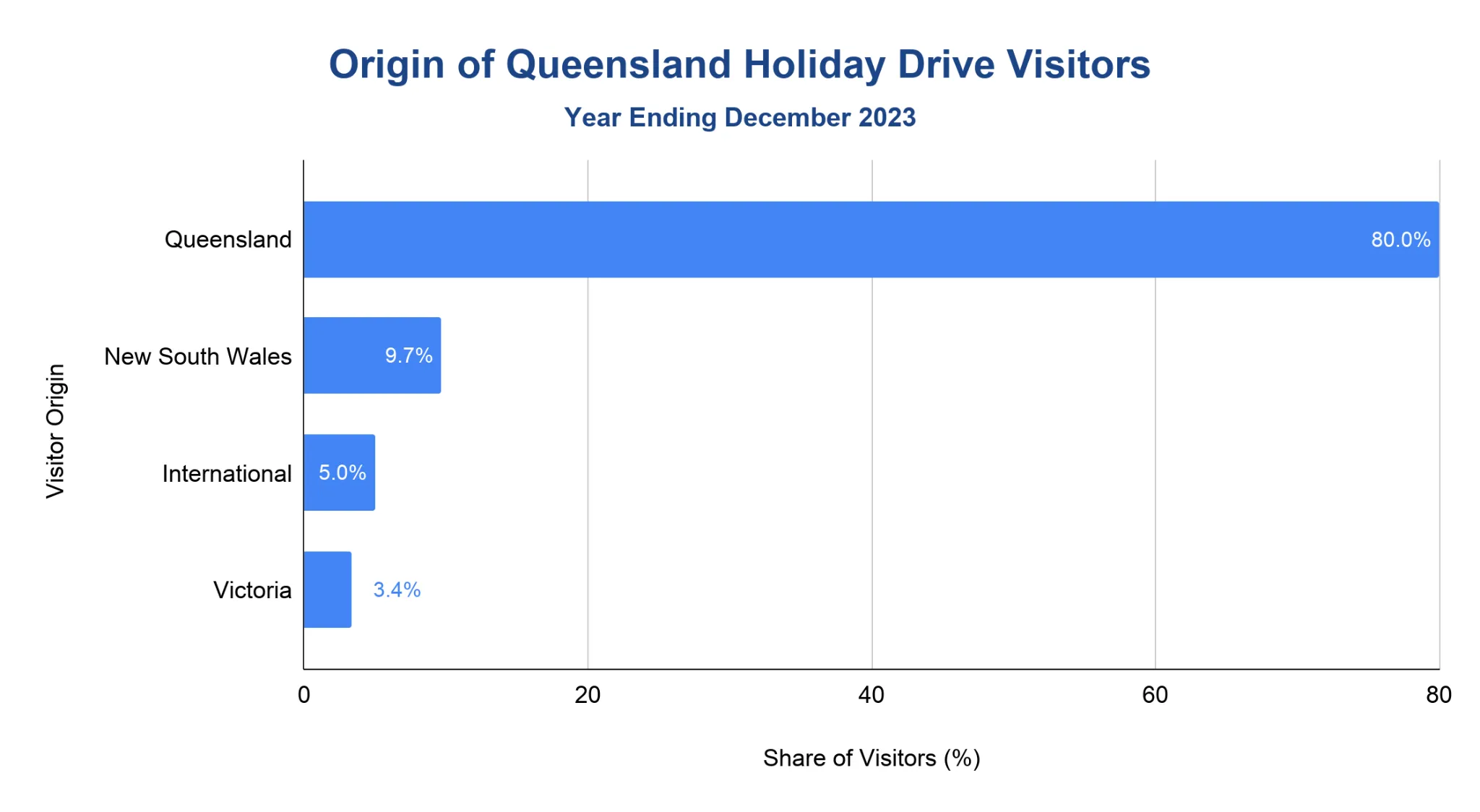 Horizontal bar chart of the origin of Queensland holiday drive visitors for the year ending December 2023: Queensland, New South Wales, international, and Victoria.