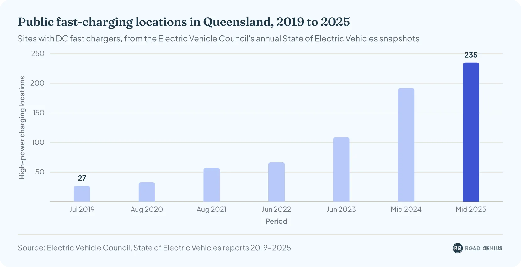 Public fast-charging locations in Queensland, 2019 to 2025