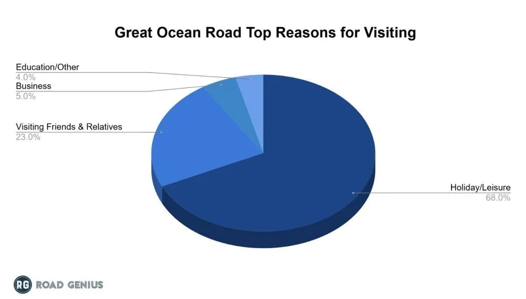 Chart of reasons tourists visit the Great Ocean Road in 2024