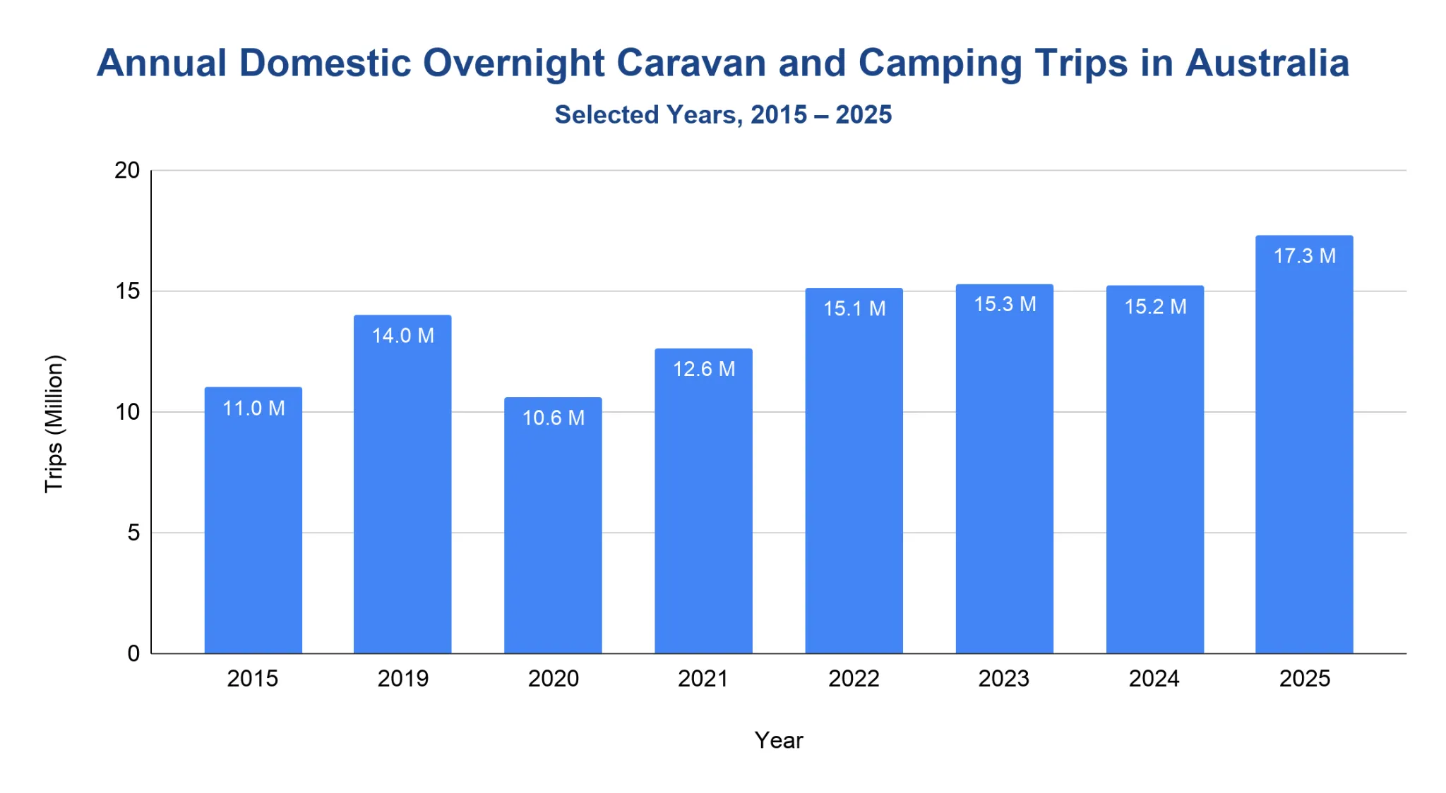 Bar chart of annual domestic overnight caravan and camping trips in Australia for selected years from 2015 to 2025.