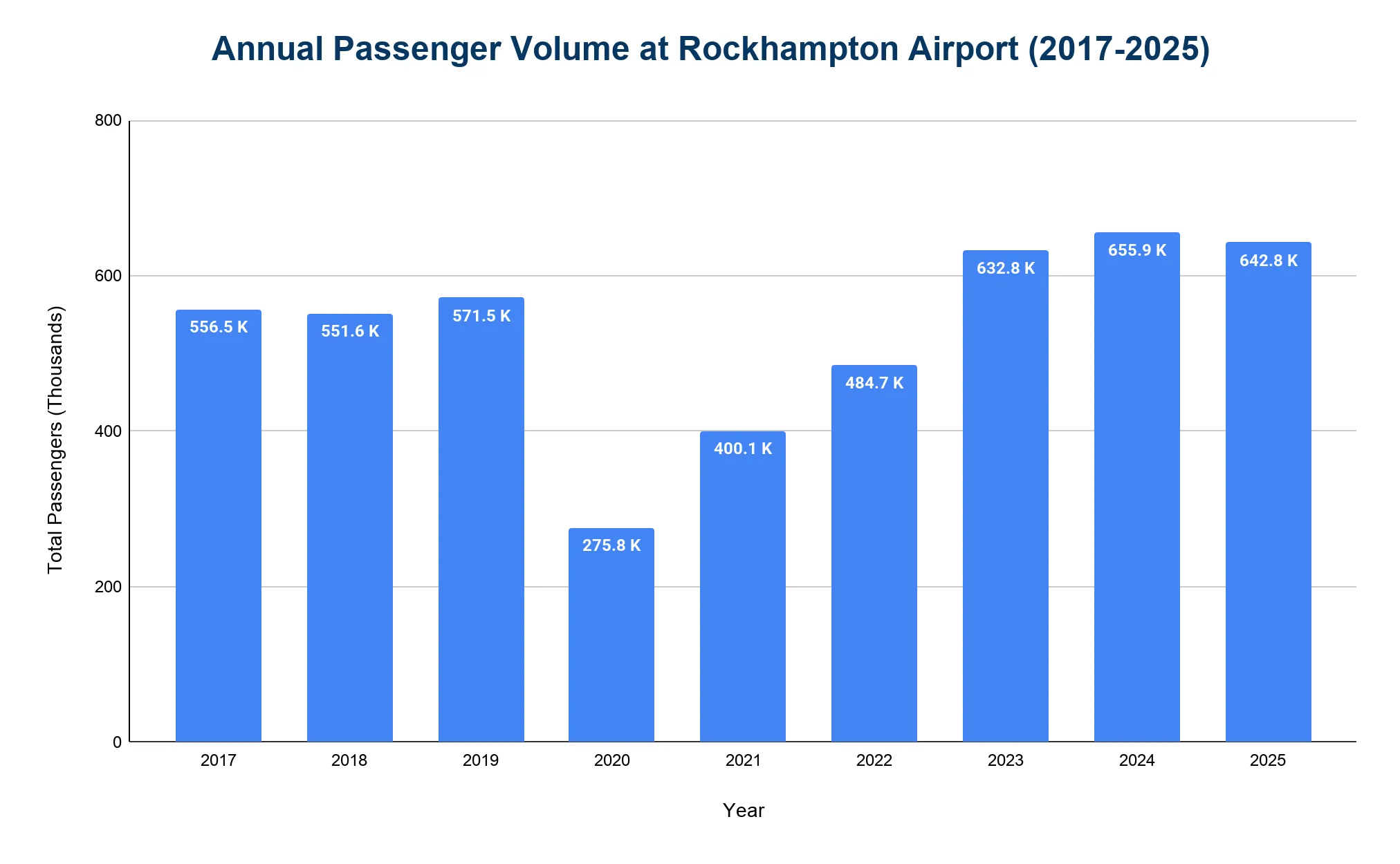 Bar chart of annual passenger volume at Rockhampton Airport, 2017–2025, peaking at 655.9K in 2024.