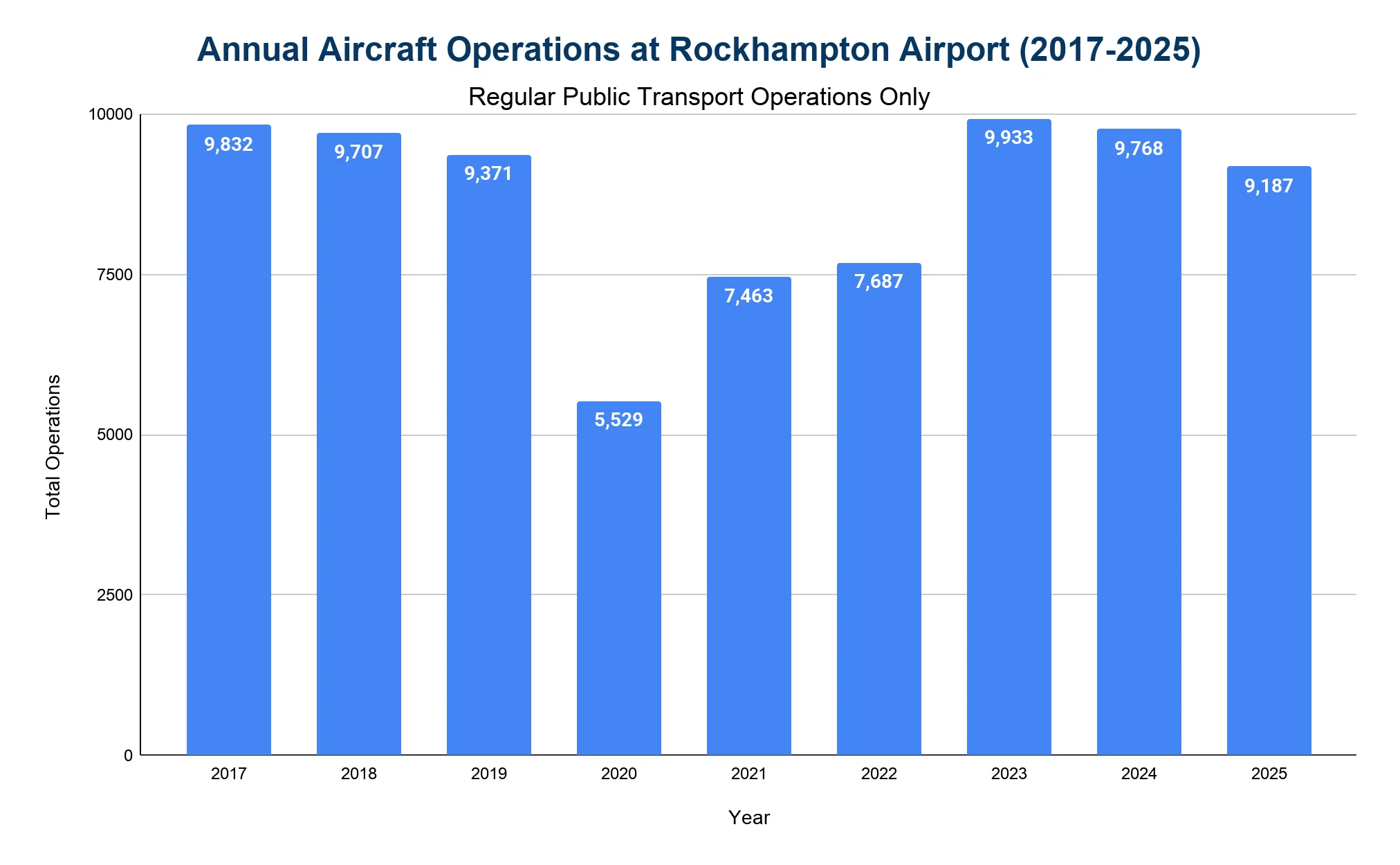 Bar chart of annual aircraft operations (RPT only) at Rockhampton Airport, 2017–2025, ranging 5,529 to 9,933.