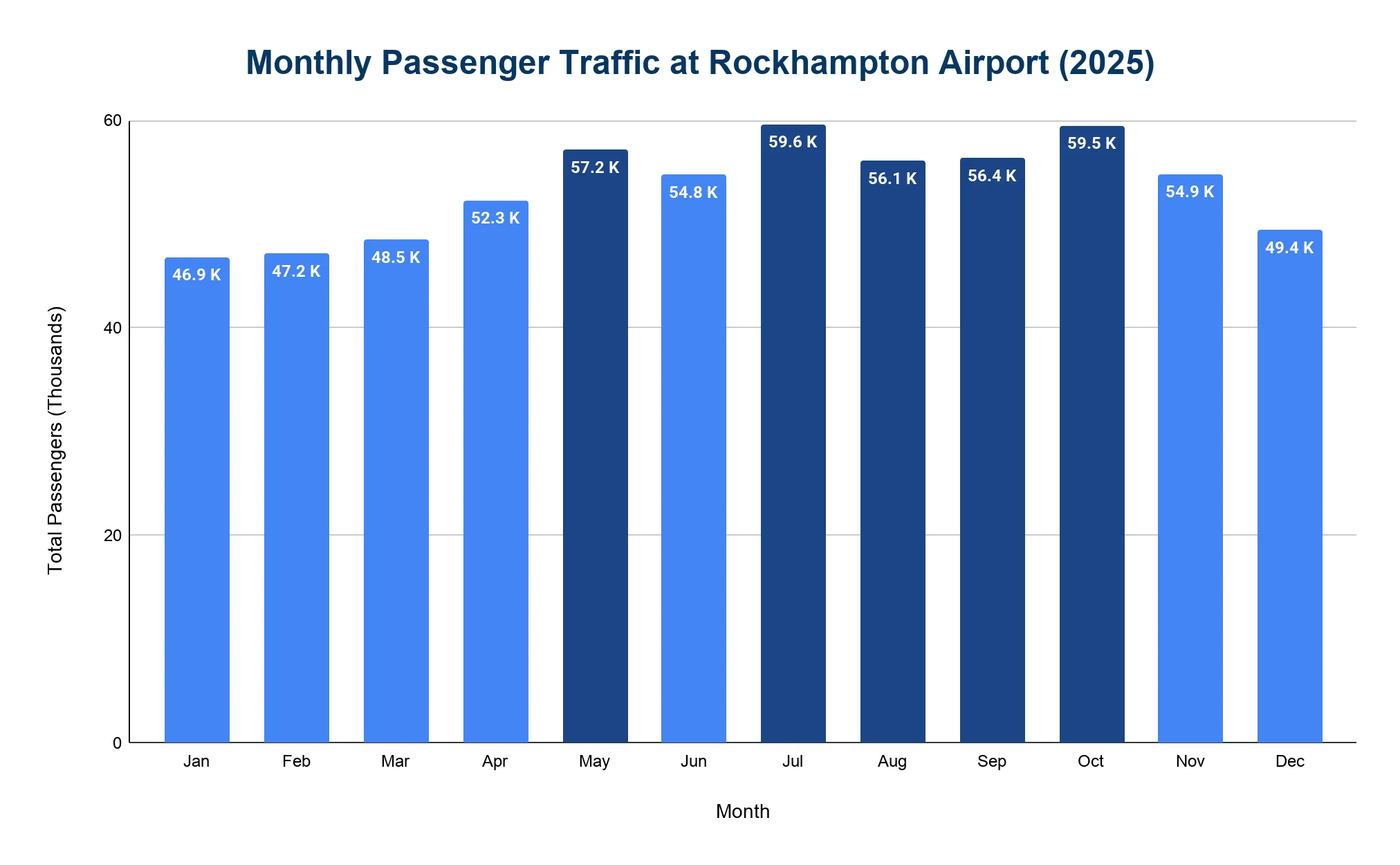 Bar chart of monthly passenger traffic at Rockhampton Airport in 2025, ranging 46.9K in January to 59.6K in July.