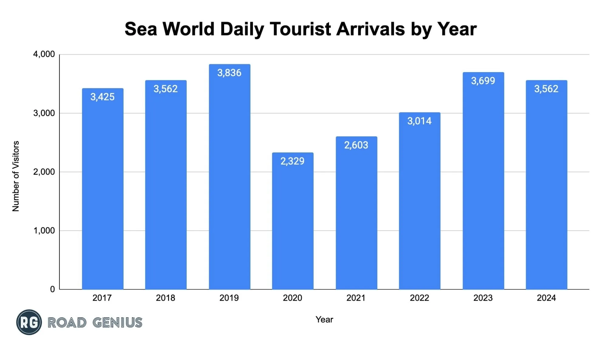 Bar chart of Sea World average daily tourist arrivals by year