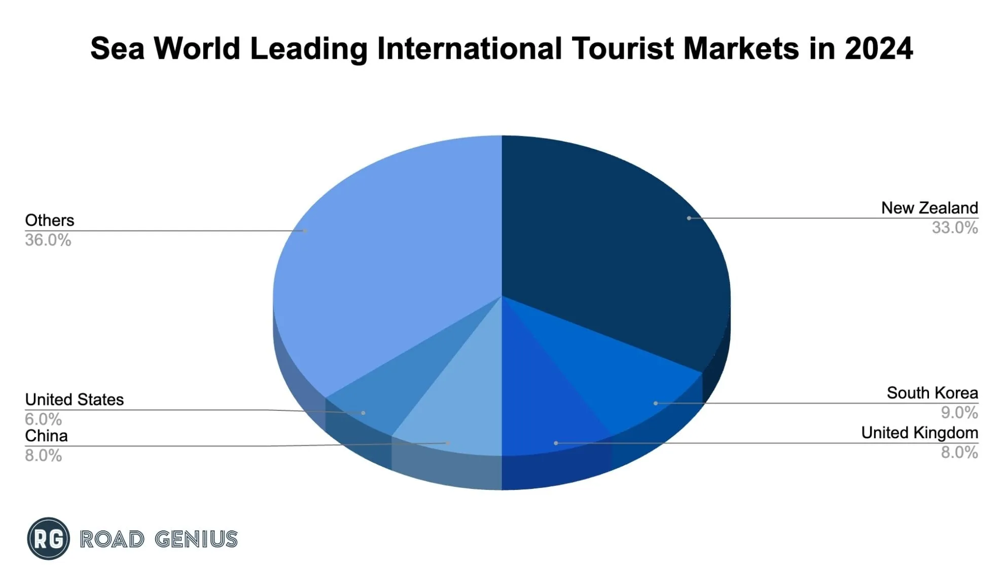 Chart of Sea World leading international tourist markets in 2024