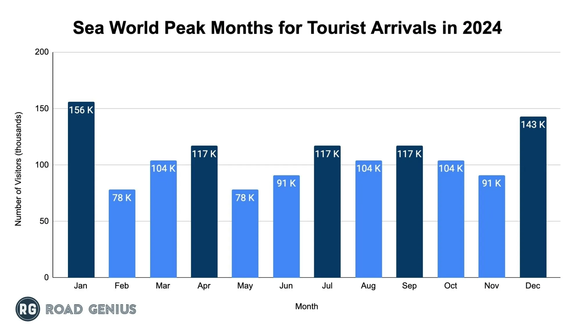 Chart of Sea World peak months for tourist arrivals in 2024
