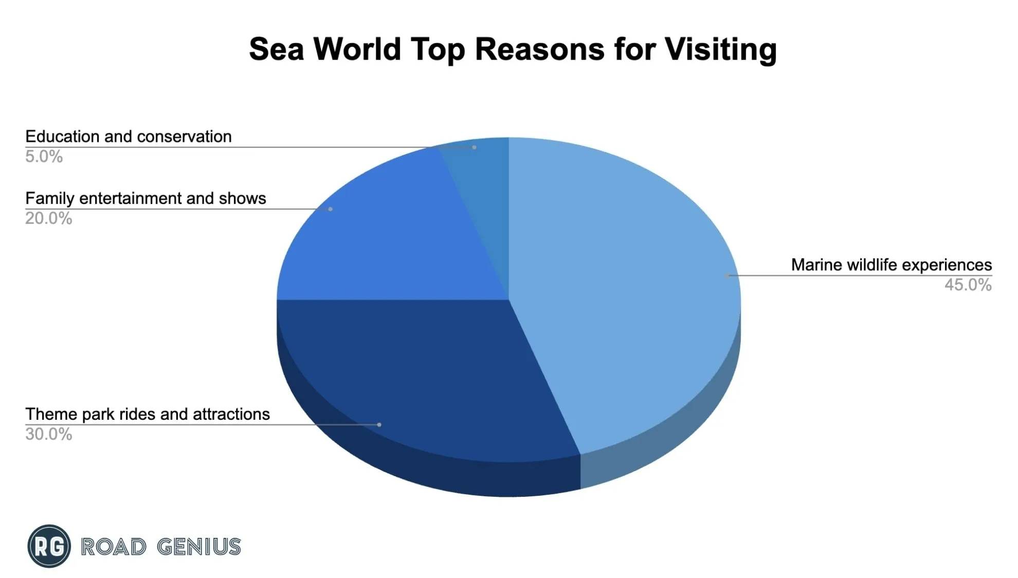 Chart of top reasons visitors come to Sea World