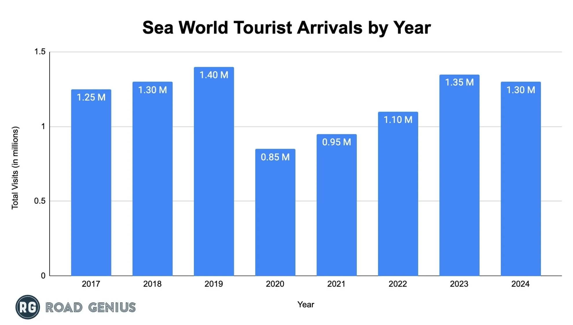 Bar chart of Sea World annual tourist arrivals by year