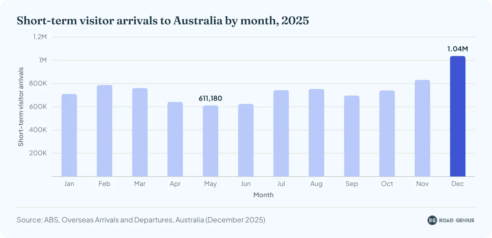 Column chart of monthly short-term visitor arrivals to Australia in 2025, peaking in December at 1.04 million, with November (831,000) and February (788,000) next and May the quietest month at 611,000.