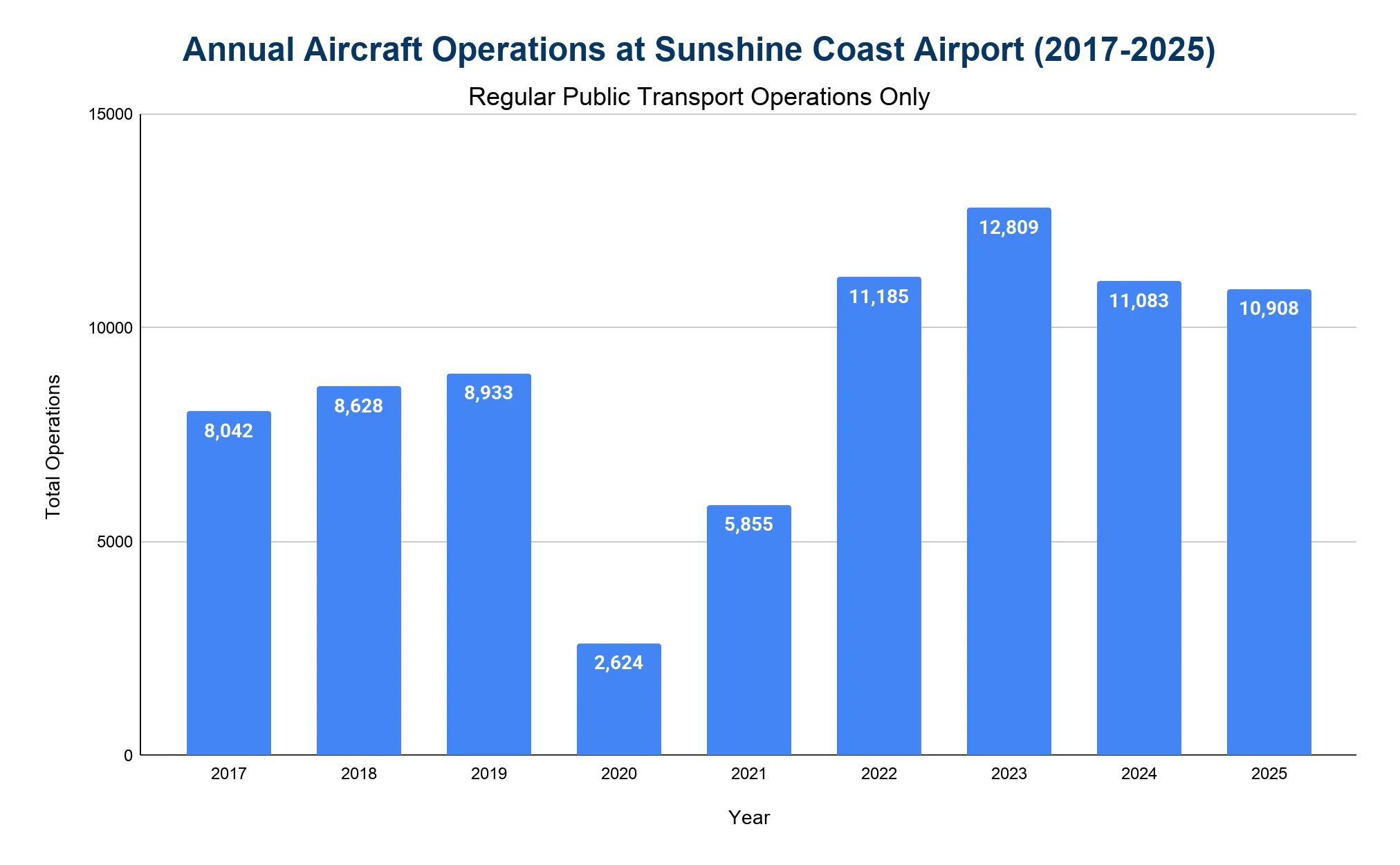 Bar chart of annual regular public transport aircraft operations at Sunshine Coast Airport from 2017 to 2025.