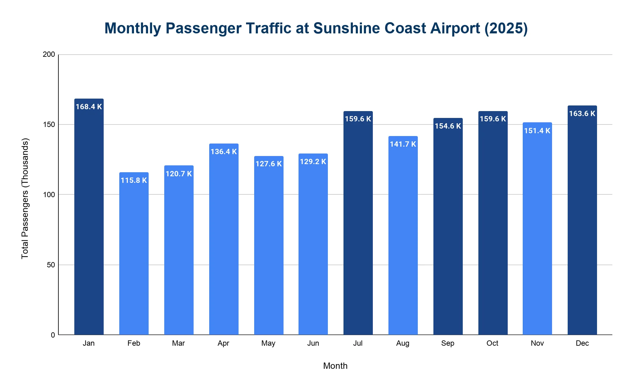Bar chart of monthly passenger traffic at Sunshine Coast Airport across the twelve months of 2025, measured in thousands of passengers.