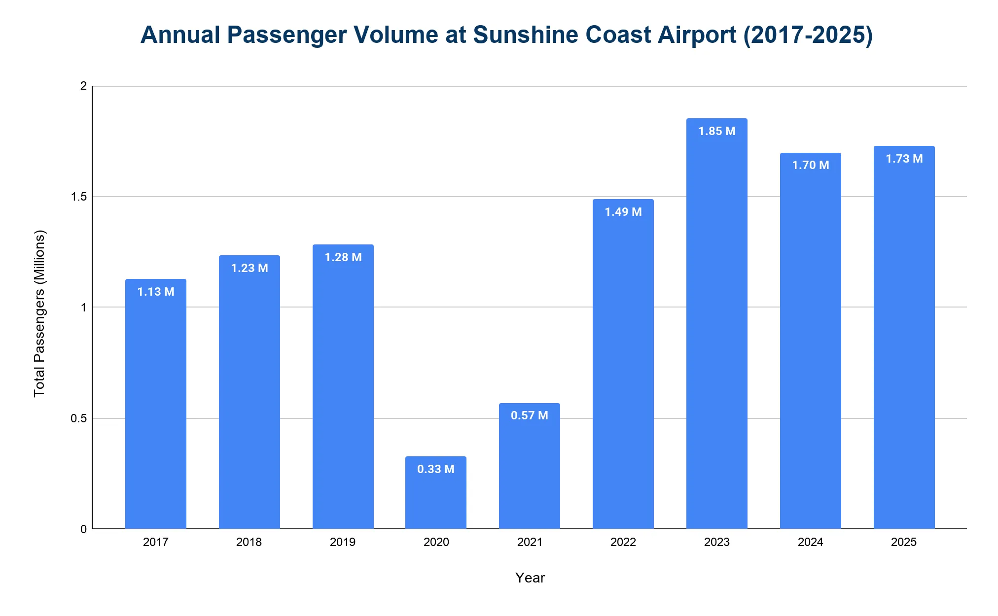 Bar chart of annual passenger volume at Sunshine Coast Airport from 2017 to 2025, measured in millions of passengers.