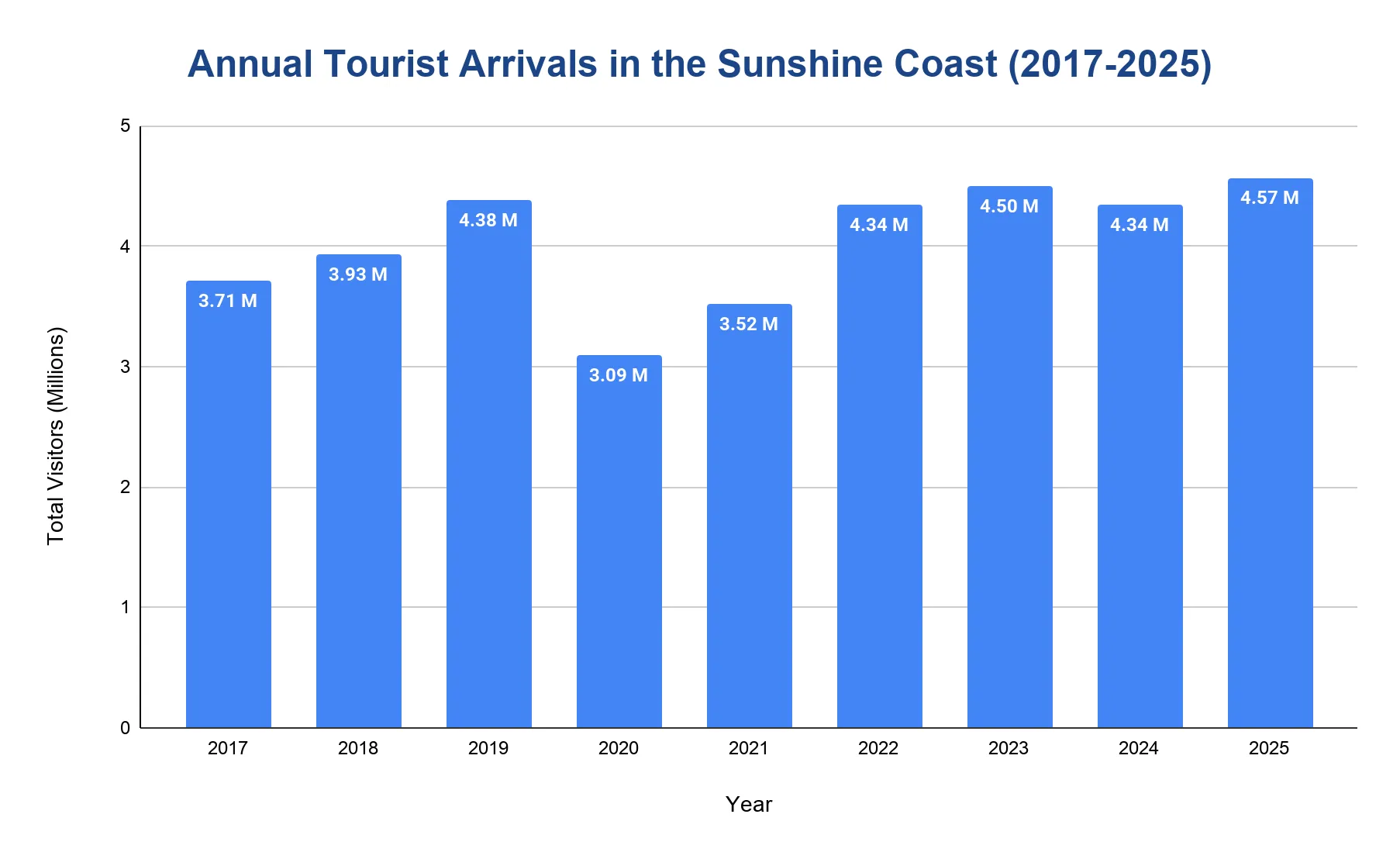 Vertical bar chart showing annual overnight visitors to the Sunshine Coast from 2017 to 2025, with a dip around 2020-2021 followed by recovery to a high in 2025.