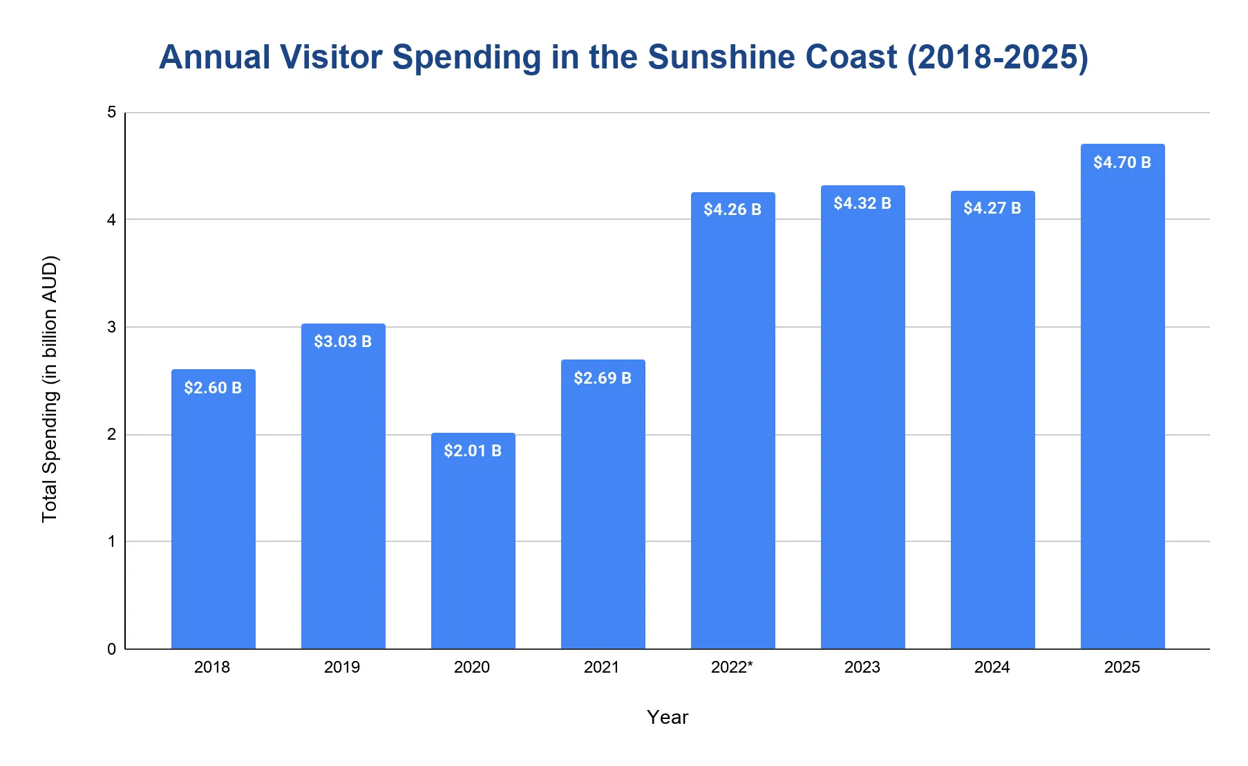 Vertical bar chart showing annual visitor spending on the Sunshine Coast from 2018 to 2025, dipping around 2020 then rising to a peak in 2025.