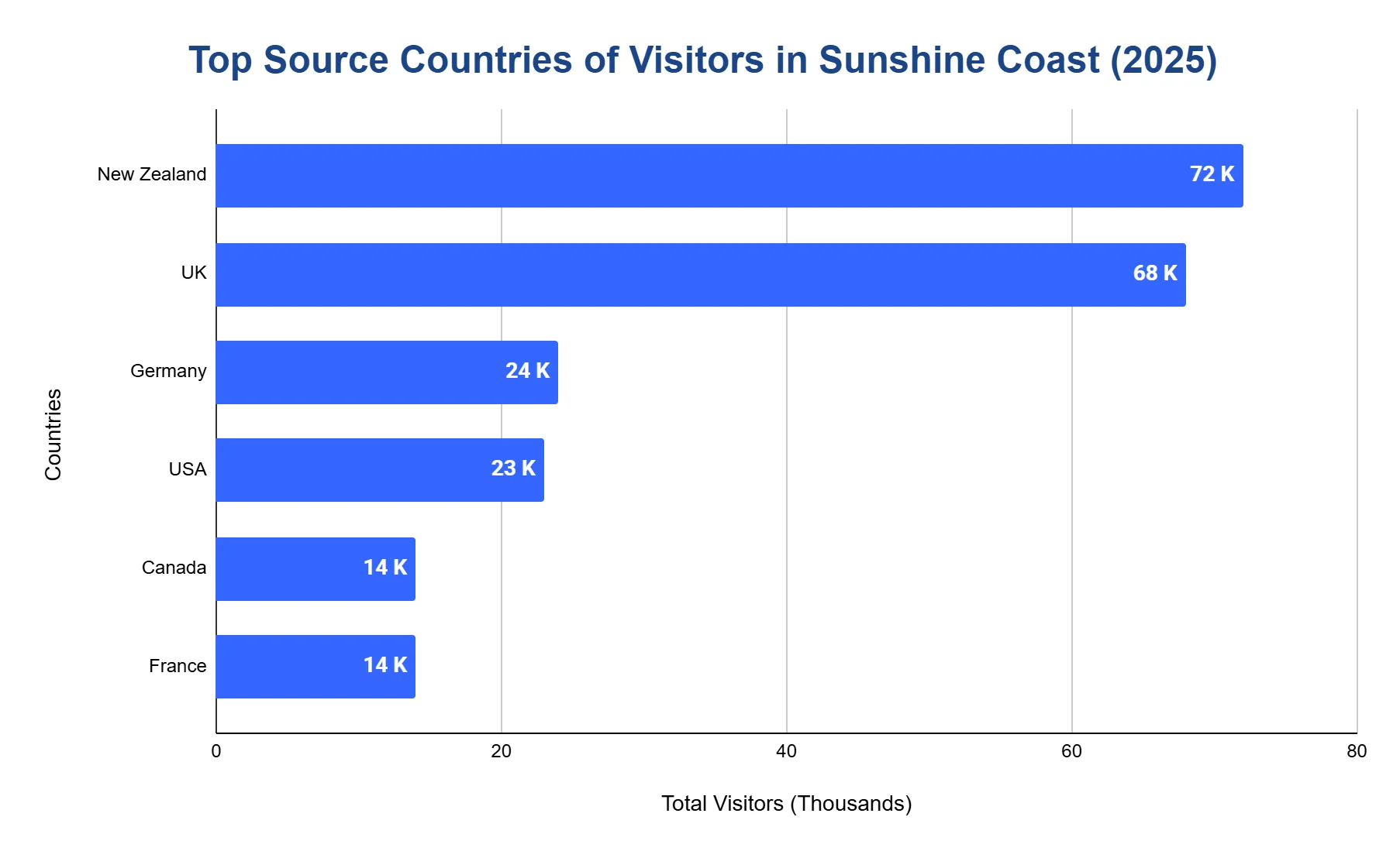 Horizontal bar chart ranking the top international source countries of Sunshine Coast visitors in 2025, led by New Zealand and the UK.