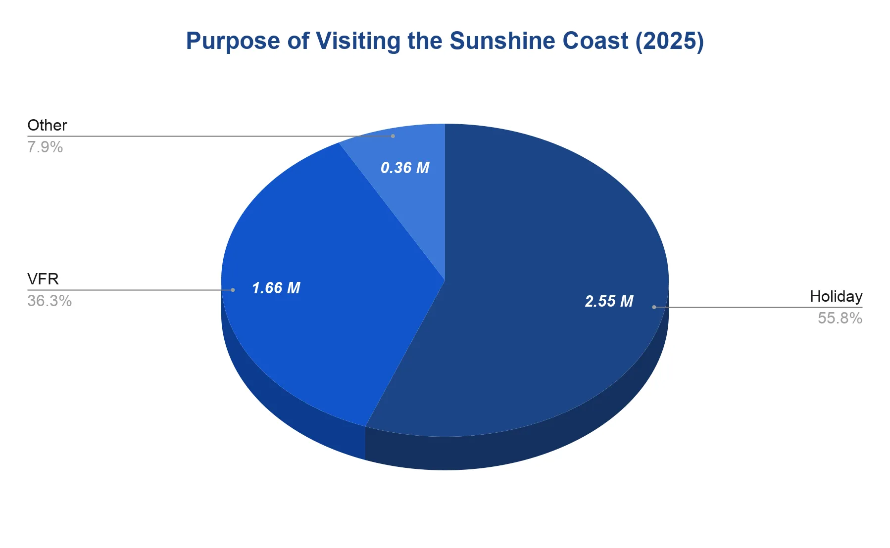 Pie chart breaking down the purpose of visits to the Sunshine Coast in 2025 into Holiday, VFR, and Other.