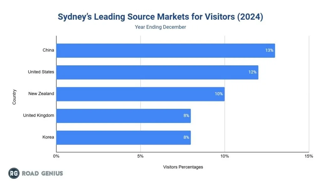 Horizontal bar chart of Sydney’s leading international source markets in 2024: China, United States, New Zealand, United Kingdom and Korea