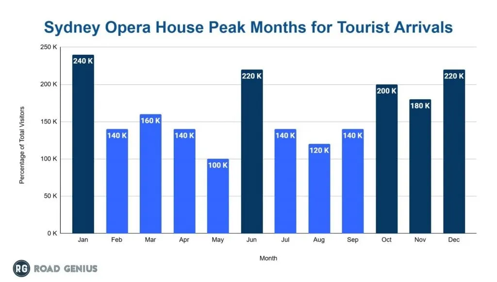 Bar chart of Sydney Opera House visitor numbers by month in 2024
