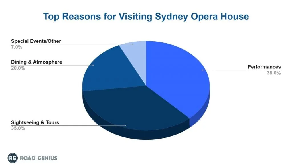 Pie chart of the top reasons for visiting the Sydney Opera House in 2024