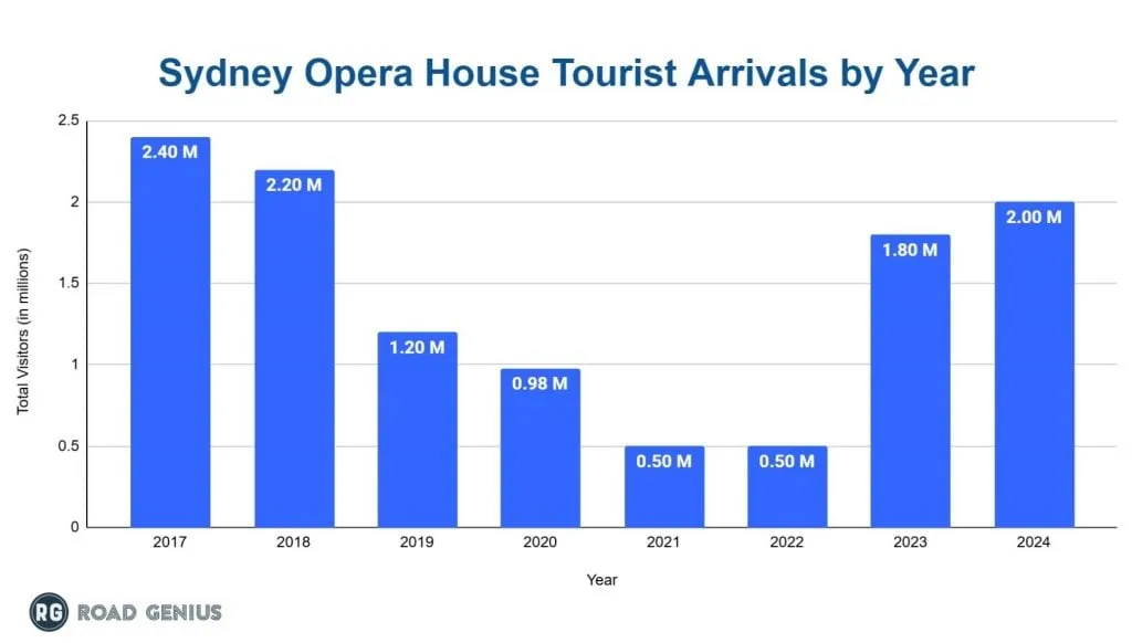 Bar chart of Sydney Opera House tourist arrivals by year, 2017 to 2024