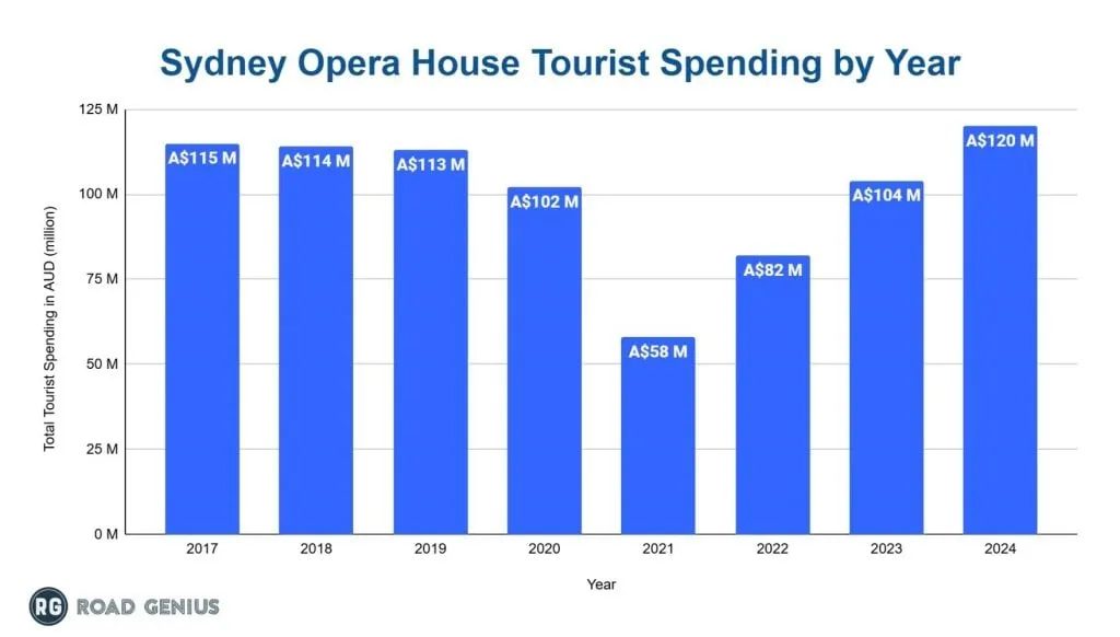 Bar chart of Sydney Opera House tourist spending in AUD by year, 2017 to 2024