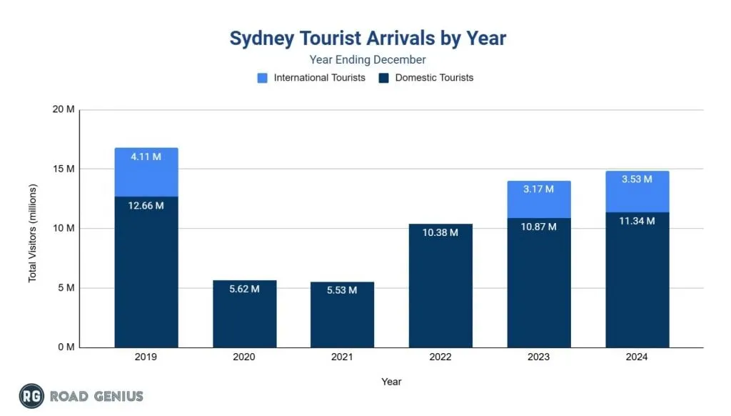 Stacked bar chart of Sydney tourist arrivals by year from 2019 to 2024, split into international and domestic tourists