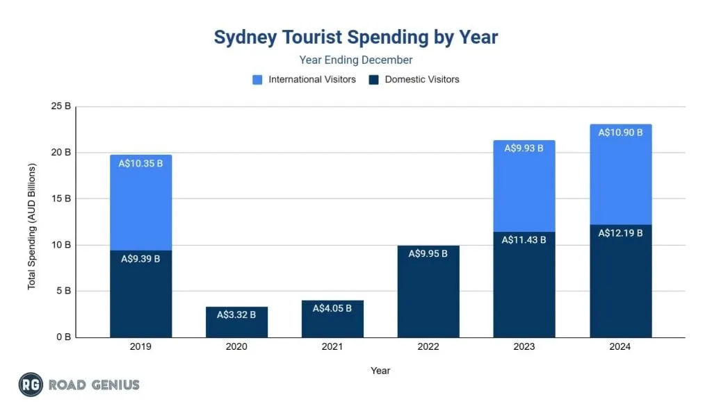Stacked bar chart of tourist spending in Sydney in AUD billions by year from 2019 to 2024, split into international and domestic visitors