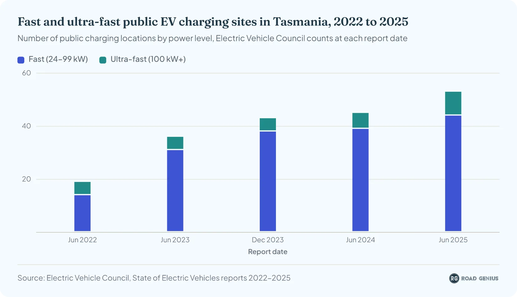 Stacked column chart of fast and ultra-fast public EV charging sites in Tasmania, rising from 19 in June 2022 to 53 in June 2025.
