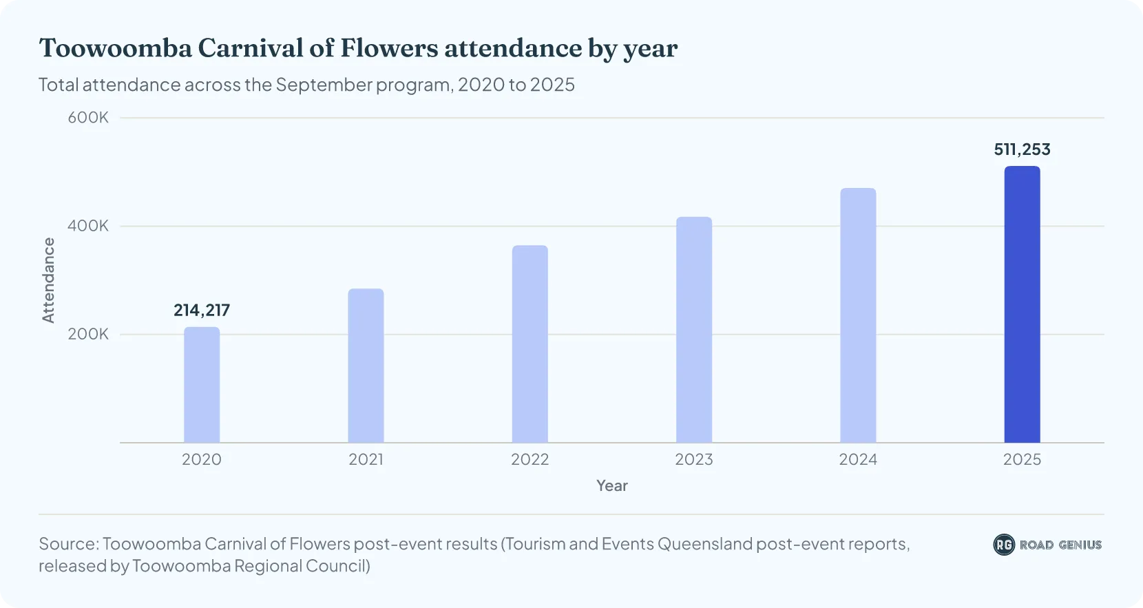 Toowoomba Carnival of Flowers attendance by year